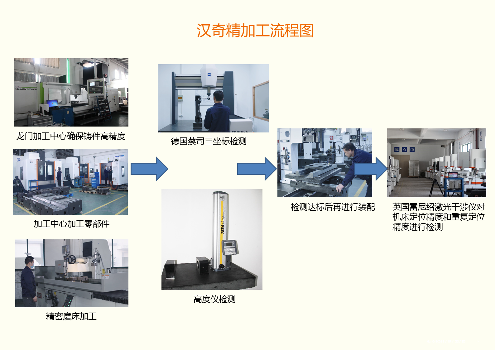 漢奇機(jī)床精加工流程圖